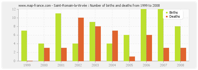 Saint-Romain-la-Virvée : Number of births and deaths from 1999 to 2008