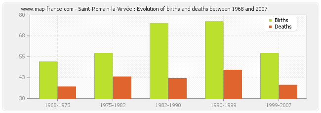 Saint-Romain-la-Virvée : Evolution of births and deaths between 1968 and 2007