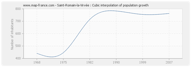 Saint-Romain-la-Virvée : Cubic interpolation of population growth