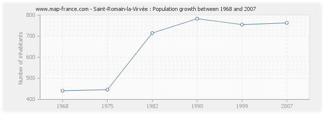 Population Saint-Romain-la-Virvée