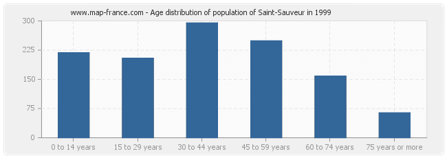 Age distribution of population of Saint-Sauveur in 1999