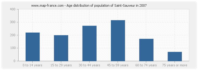 Age distribution of population of Saint-Sauveur in 2007