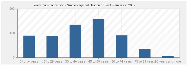 Women age distribution of Saint-Sauveur in 2007