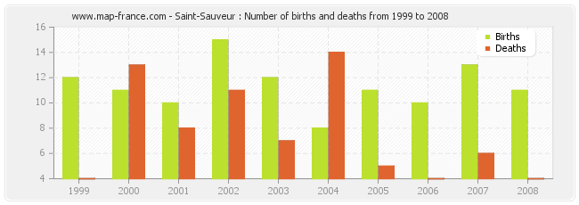 Saint-Sauveur : Number of births and deaths from 1999 to 2008