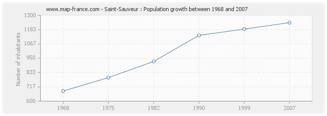 Population Saint-Sauveur