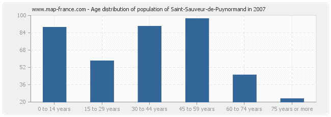 Age distribution of population of Saint-Sauveur-de-Puynormand in 2007