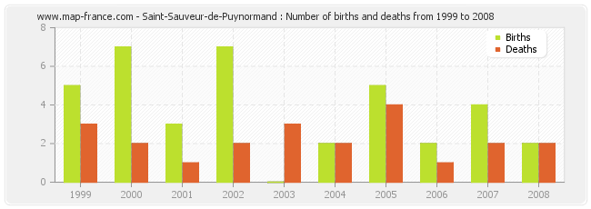 Saint-Sauveur-de-Puynormand : Number of births and deaths from 1999 to 2008