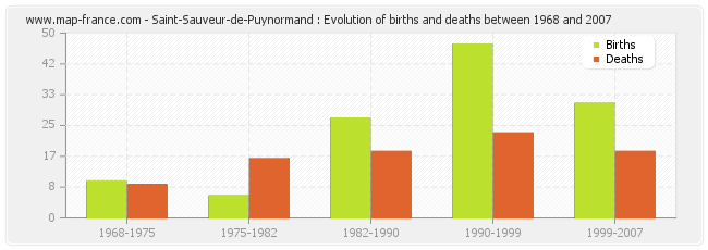 Saint-Sauveur-de-Puynormand : Evolution of births and deaths between 1968 and 2007
