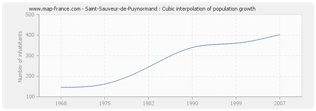 Saint-Sauveur-de-Puynormand : Cubic interpolation of population growth