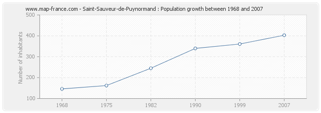 Population Saint-Sauveur-de-Puynormand