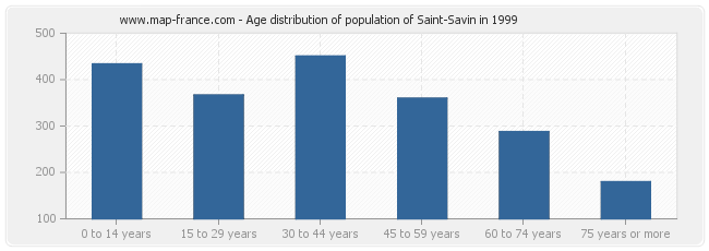 Age distribution of population of Saint-Savin in 1999