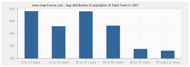 Age distribution of population of Saint-Savin in 2007