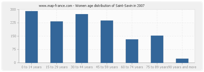 Women age distribution of Saint-Savin in 2007