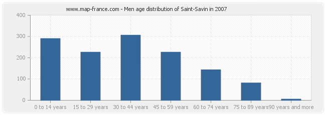 Men age distribution of Saint-Savin in 2007