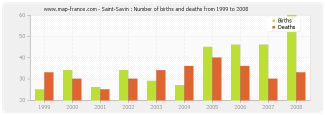 Saint-Savin : Number of births and deaths from 1999 to 2008