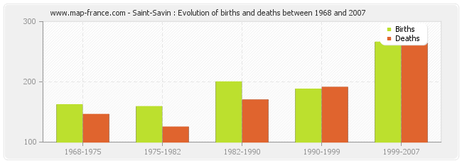 Saint-Savin : Evolution of births and deaths between 1968 and 2007