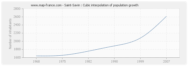 Saint-Savin : Cubic interpolation of population growth