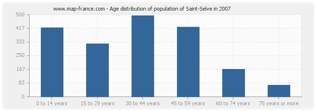 Age distribution of population of Saint-Selve in 2007