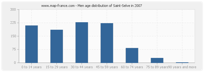 Men age distribution of Saint-Selve in 2007
