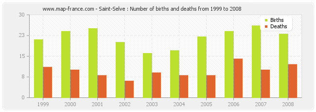 Saint-Selve : Number of births and deaths from 1999 to 2008