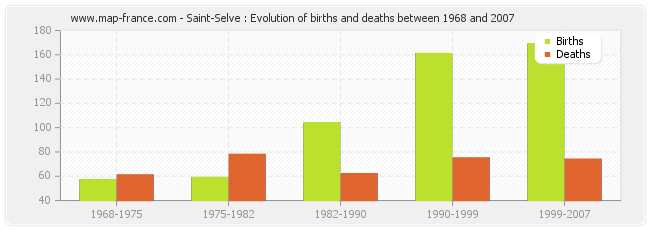 Saint-Selve : Evolution of births and deaths between 1968 and 2007