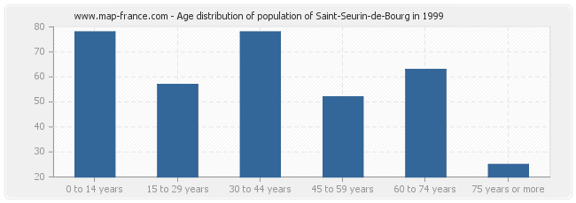 Age distribution of population of Saint-Seurin-de-Bourg in 1999