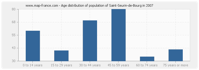 Age distribution of population of Saint-Seurin-de-Bourg in 2007