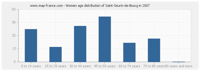 Women age distribution of Saint-Seurin-de-Bourg in 2007