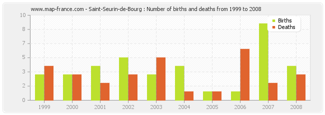 Saint-Seurin-de-Bourg : Number of births and deaths from 1999 to 2008