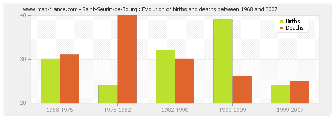 Saint-Seurin-de-Bourg : Evolution of births and deaths between 1968 and 2007