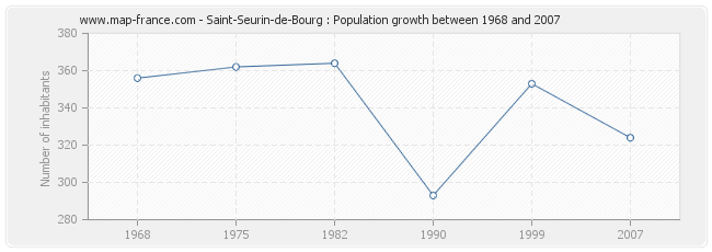 Population Saint-Seurin-de-Bourg