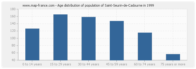 Age distribution of population of Saint-Seurin-de-Cadourne in 1999