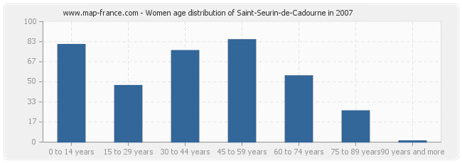 Women age distribution of Saint-Seurin-de-Cadourne in 2007