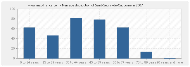 Men age distribution of Saint-Seurin-de-Cadourne in 2007