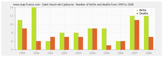 Saint-Seurin-de-Cadourne : Number of births and deaths from 1999 to 2008