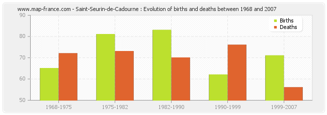 Saint-Seurin-de-Cadourne : Evolution of births and deaths between 1968 and 2007
