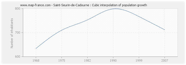 Saint-Seurin-de-Cadourne : Cubic interpolation of population growth