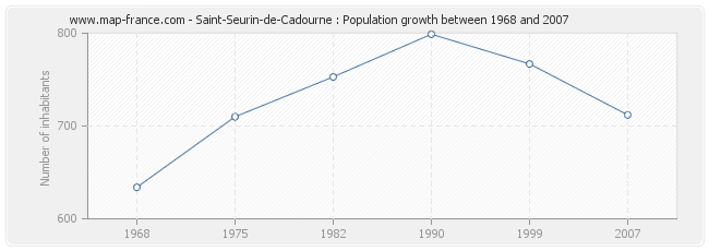 Population Saint-Seurin-de-Cadourne