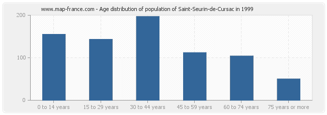 Age distribution of population of Saint-Seurin-de-Cursac in 1999