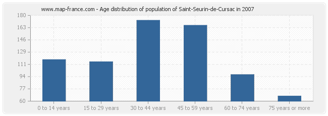 Age distribution of population of Saint-Seurin-de-Cursac in 2007