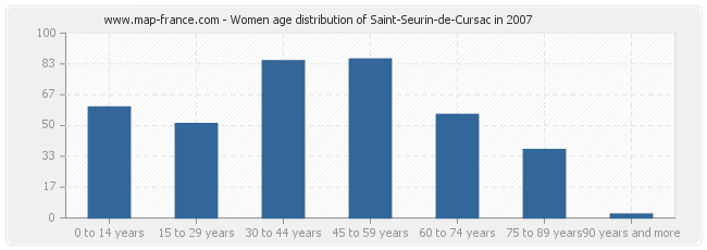 Women age distribution of Saint-Seurin-de-Cursac in 2007