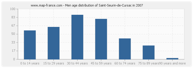 Men age distribution of Saint-Seurin-de-Cursac in 2007