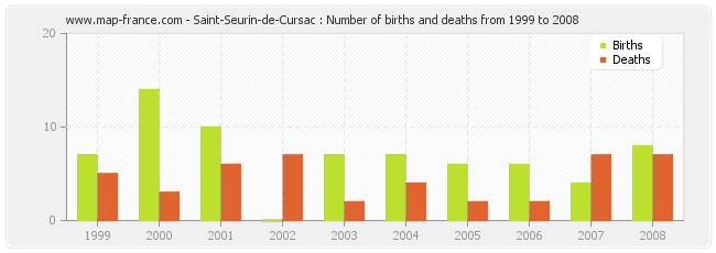 Saint-Seurin-de-Cursac : Number of births and deaths from 1999 to 2008