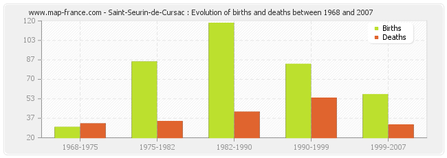 Saint-Seurin-de-Cursac : Evolution of births and deaths between 1968 and 2007