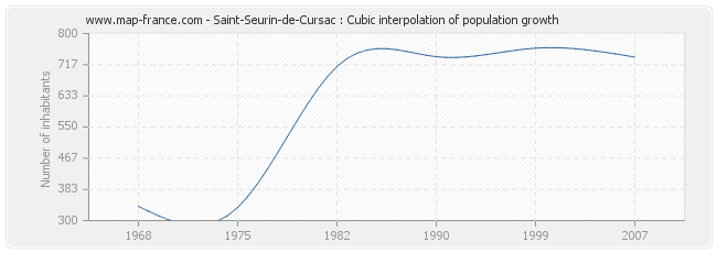 Saint-Seurin-de-Cursac : Cubic interpolation of population growth