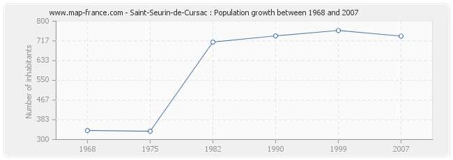 Population Saint-Seurin-de-Cursac