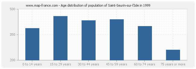 Age distribution of population of Saint-Seurin-sur-l'Isle in 1999