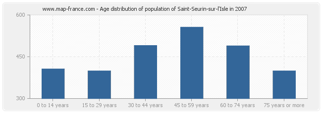 Age distribution of population of Saint-Seurin-sur-l'Isle in 2007