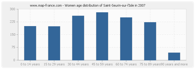 Women age distribution of Saint-Seurin-sur-l'Isle in 2007