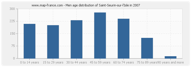 Men age distribution of Saint-Seurin-sur-l'Isle in 2007